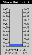 Storm Rain Total
